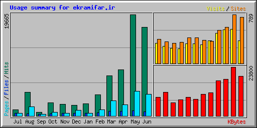 Usage summary for ekramifar.ir